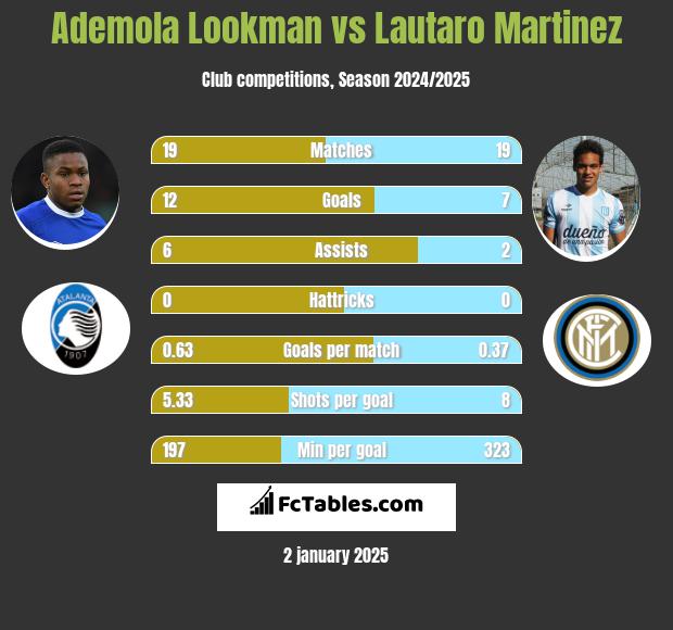 Ademola Lookman vs Lautaro Martinez h2h player stats