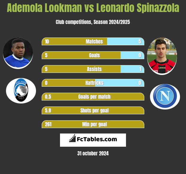 Ademola Lookman vs Leonardo Spinazzola h2h player stats