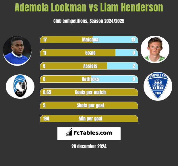 Ademola Lookman vs Liam Henderson h2h player stats