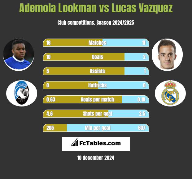 Ademola Lookman vs Lucas Vazquez h2h player stats