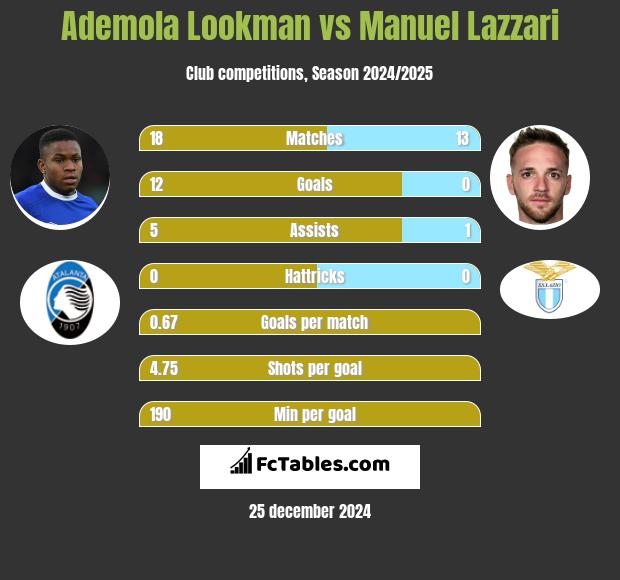 Ademola Lookman vs Manuel Lazzari h2h player stats