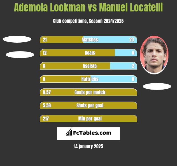 Ademola Lookman vs Manuel Locatelli h2h player stats