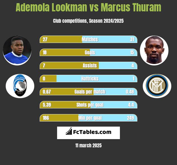 Ademola Lookman vs Marcus Thuram h2h player stats