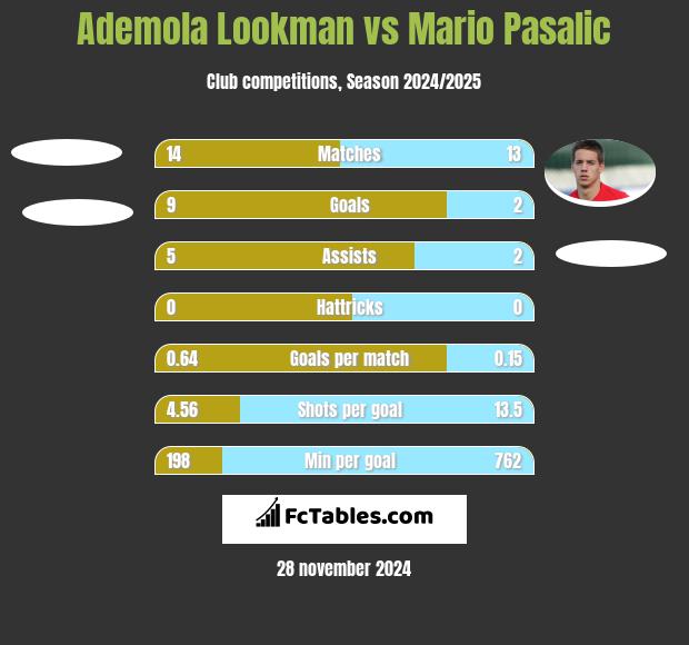 Ademola Lookman vs Mario Pasalic h2h player stats