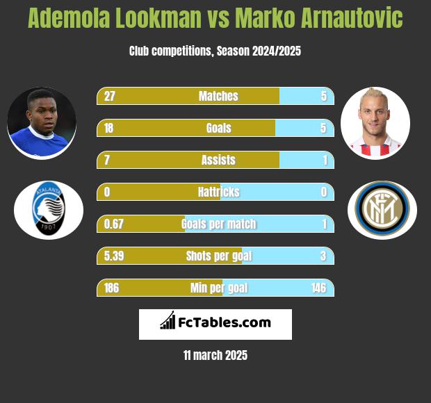 Ademola Lookman vs Marko Arnautovic h2h player stats