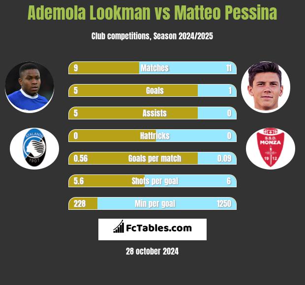 Ademola Lookman vs Matteo Pessina h2h player stats