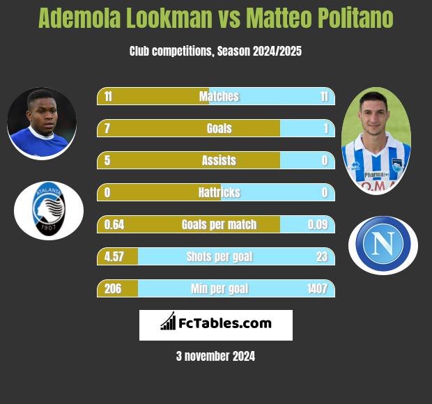 Ademola Lookman vs Matteo Politano h2h player stats