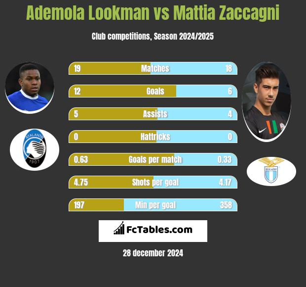 Ademola Lookman vs Mattia Zaccagni h2h player stats