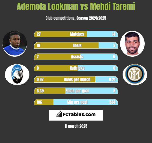 Ademola Lookman vs Mehdi Taremi h2h player stats