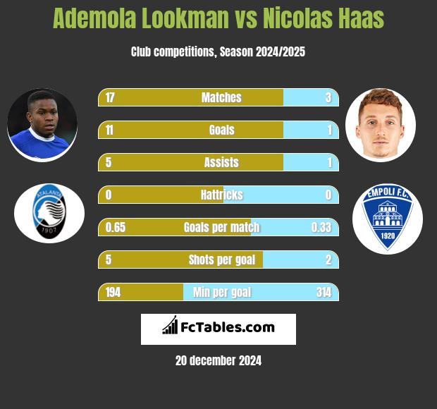 Ademola Lookman vs Nicolas Haas h2h player stats