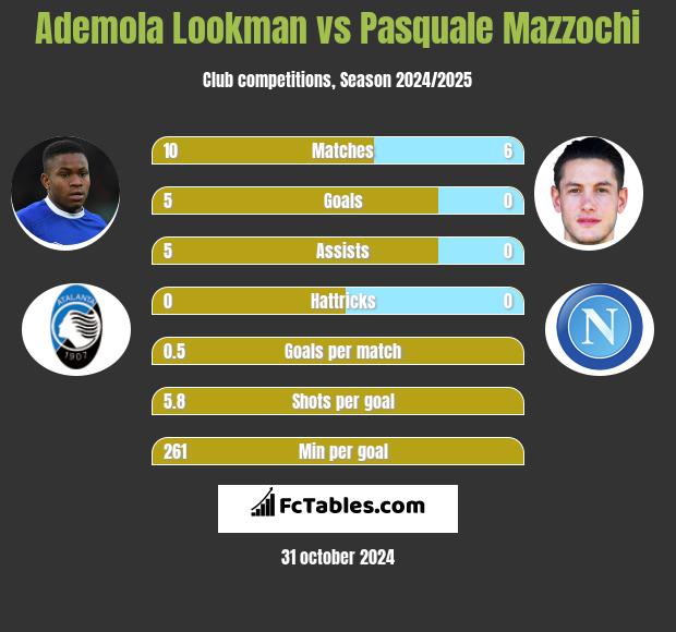 Ademola Lookman vs Pasquale Mazzochi h2h player stats