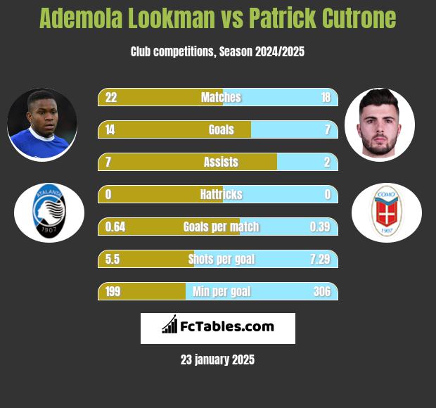 Ademola Lookman vs Patrick Cutrone h2h player stats