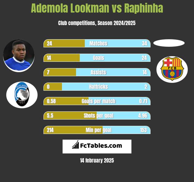 Ademola Lookman vs Raphinha h2h player stats