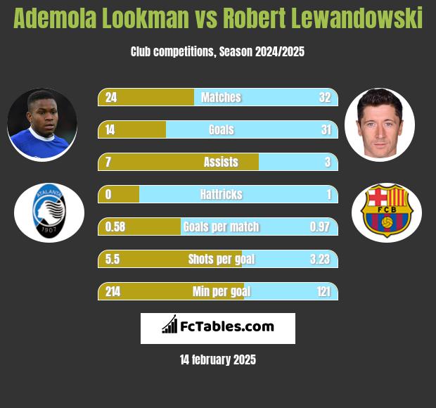 Ademola Lookman vs Robert Lewandowski h2h player stats