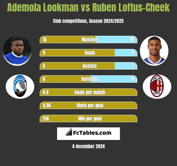 Ademola Lookman vs Ruben Loftus-Cheek h2h player stats