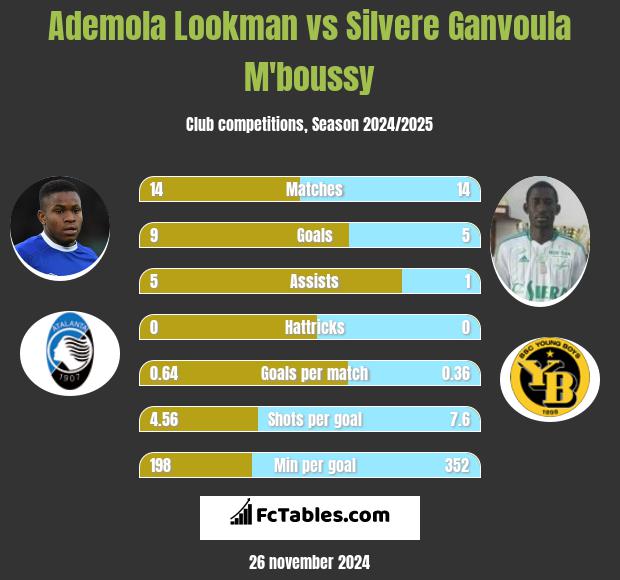 Ademola Lookman vs Silvere Ganvoula M'boussy h2h player stats