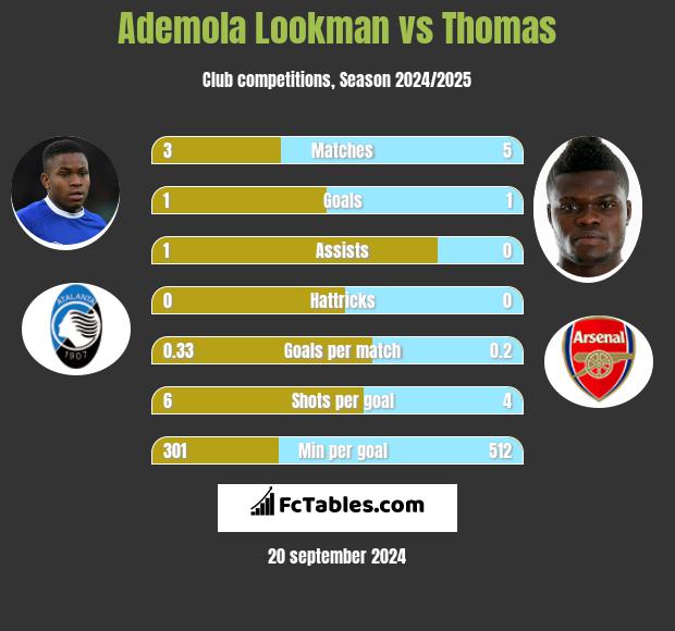 Ademola Lookman vs Thomas h2h player stats