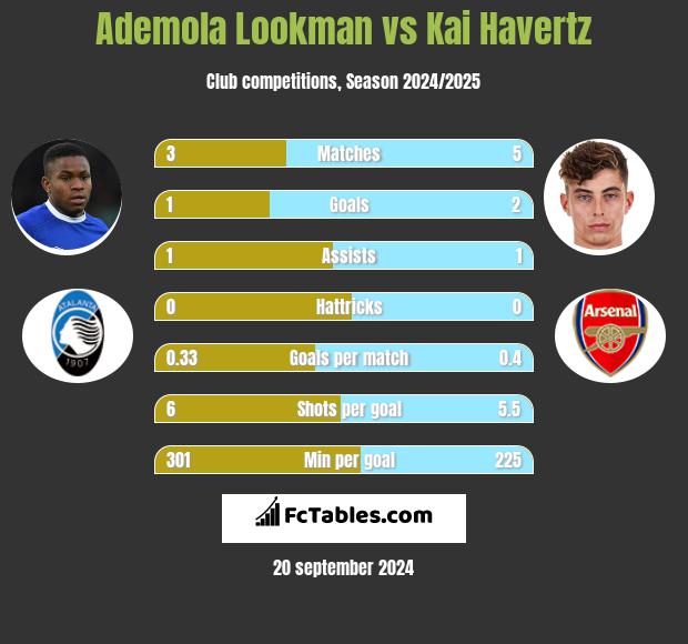 Ademola Lookman vs Kai Havertz h2h player stats