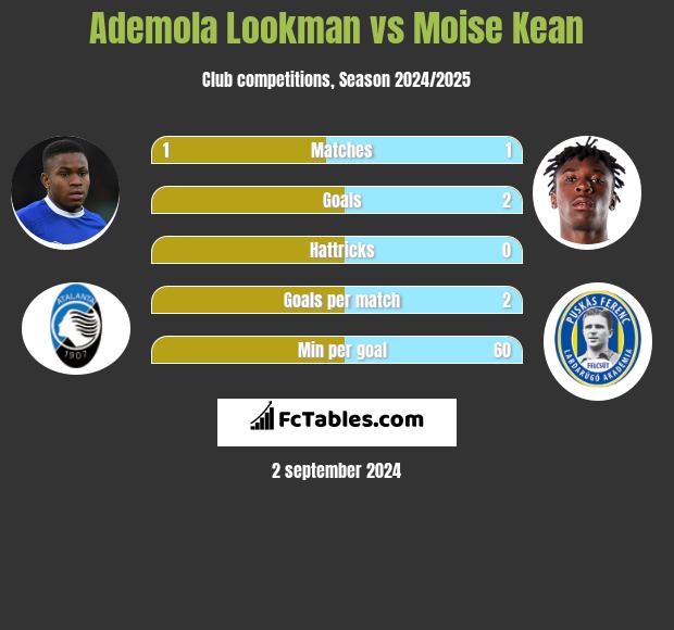 Ademola Lookman vs Moise Kean h2h player stats