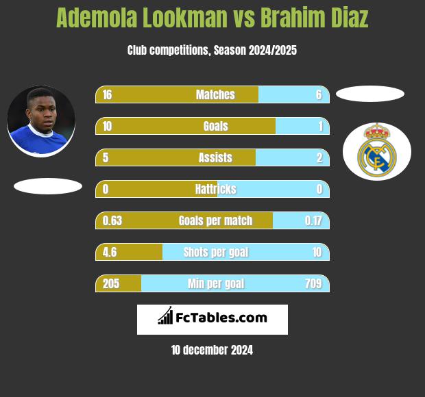 Ademola Lookman vs Brahim Diaz h2h player stats