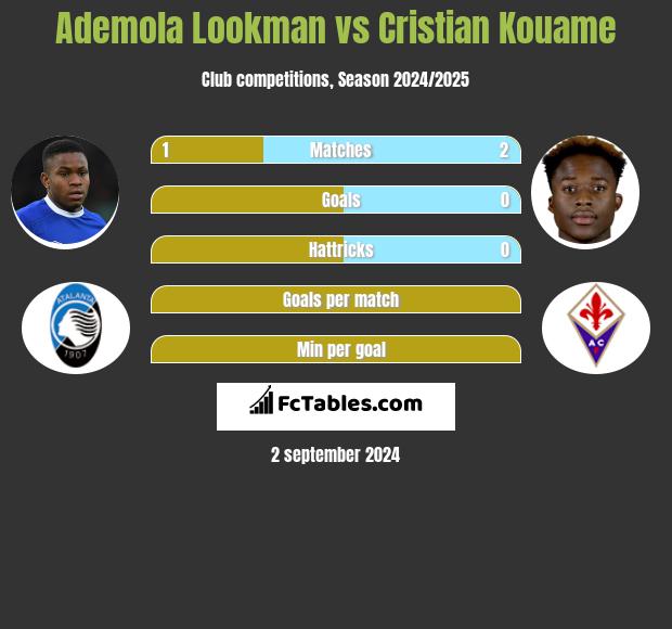 Ademola Lookman vs Cristian Kouame h2h player stats