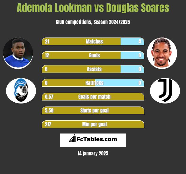 Ademola Lookman vs Douglas Soares h2h player stats