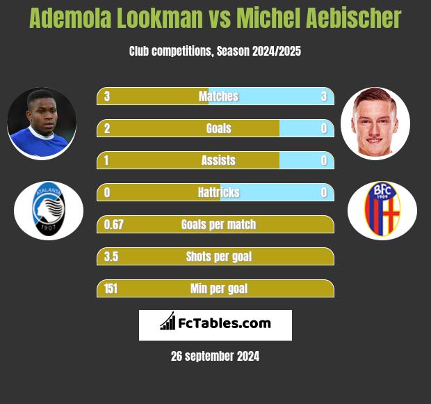 Ademola Lookman vs Michel Aebischer h2h player stats