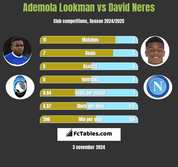 Ademola Lookman vs David Neres h2h player stats