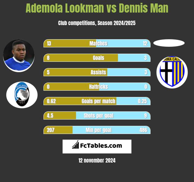 Ademola Lookman vs Dennis Man h2h player stats