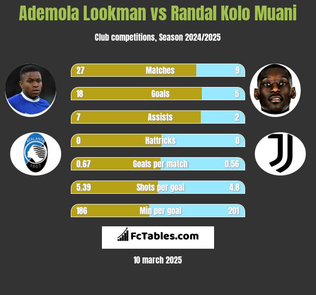 Ademola Lookman vs Randal Kolo Muani h2h player stats