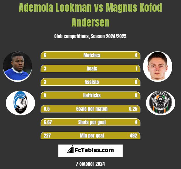 Ademola Lookman vs Magnus Kofod Andersen h2h player stats