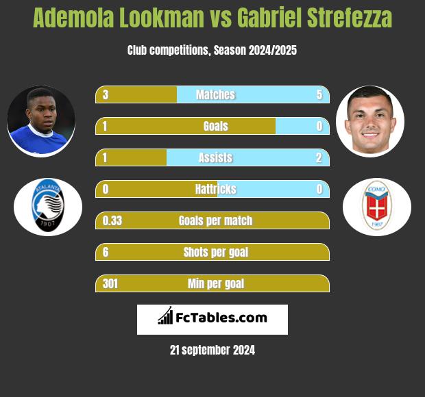 Ademola Lookman vs Gabriel Strefezza h2h player stats