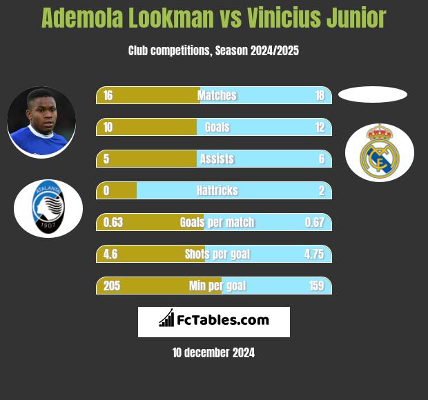 Ademola Lookman vs Vinicius Junior h2h player stats