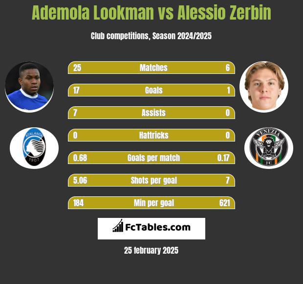 Ademola Lookman vs Alessio Zerbin h2h player stats