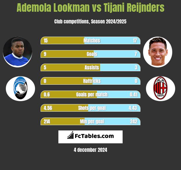 Ademola Lookman vs Tijani Reijnders h2h player stats