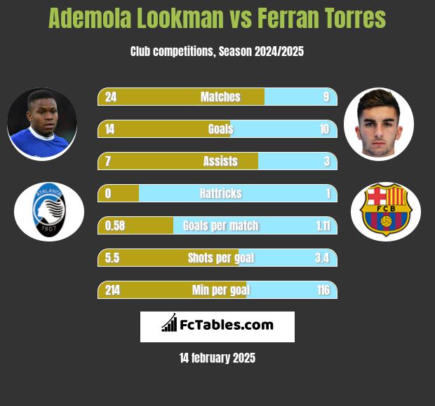 Ademola Lookman vs Ferran Torres h2h player stats