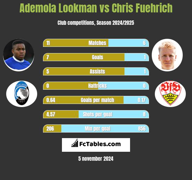 Ademola Lookman vs Chris Fuehrich h2h player stats