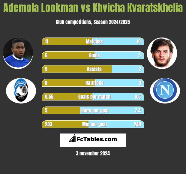 Ademola Lookman vs Khvicha Kvaratskhelia h2h player stats