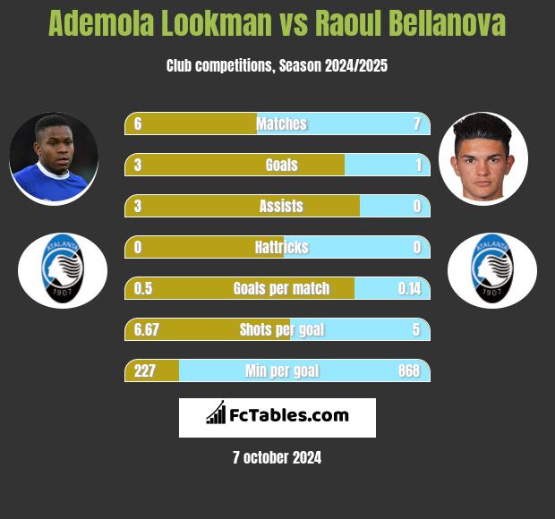 Ademola Lookman vs Raoul Bellanova h2h player stats