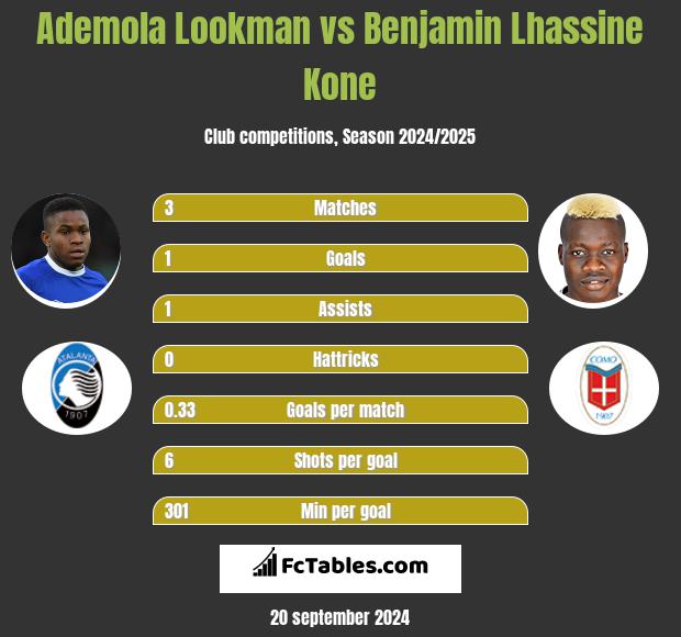 Ademola Lookman vs Benjamin Lhassine Kone h2h player stats