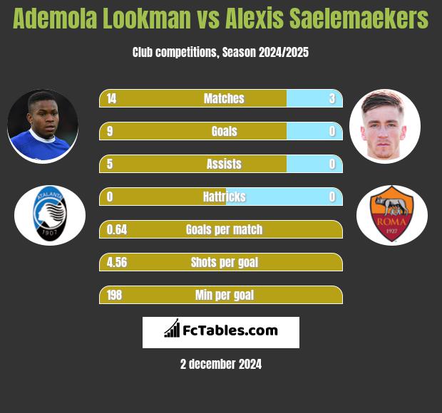 Ademola Lookman vs Alexis Saelemaekers h2h player stats