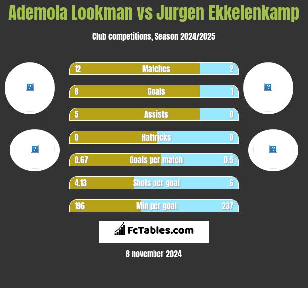 Ademola Lookman vs Jurgen Ekkelenkamp h2h player stats