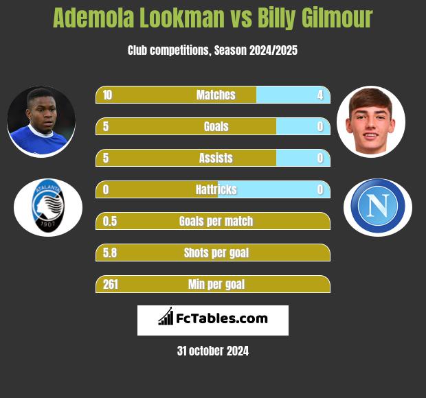 Ademola Lookman vs Billy Gilmour h2h player stats