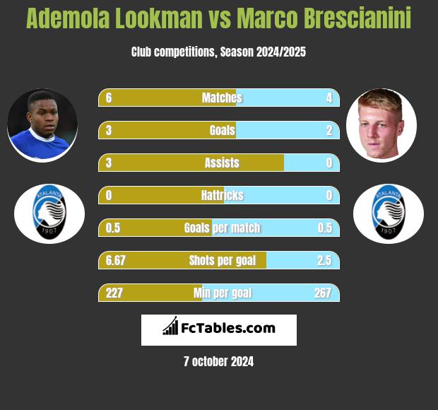 Ademola Lookman vs Marco Brescianini h2h player stats