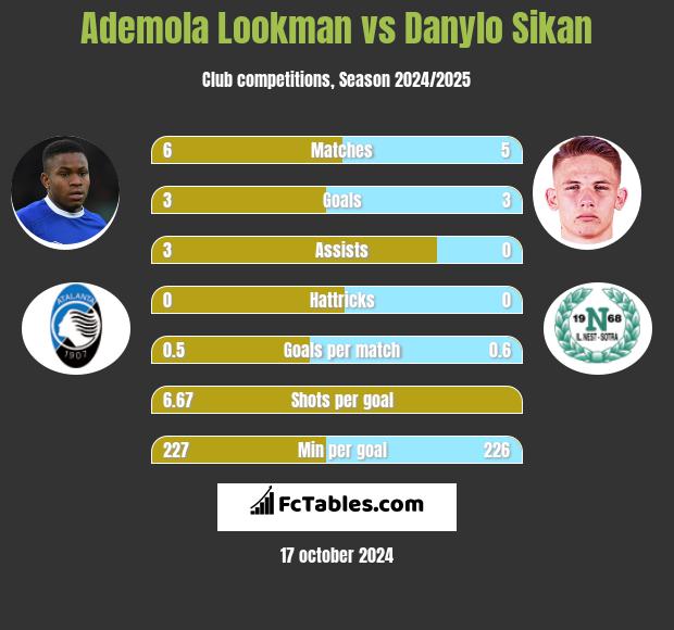 Ademola Lookman vs Danylo Sikan h2h player stats