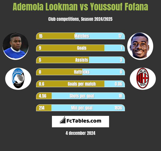 Ademola Lookman vs Youssouf Fofana h2h player stats