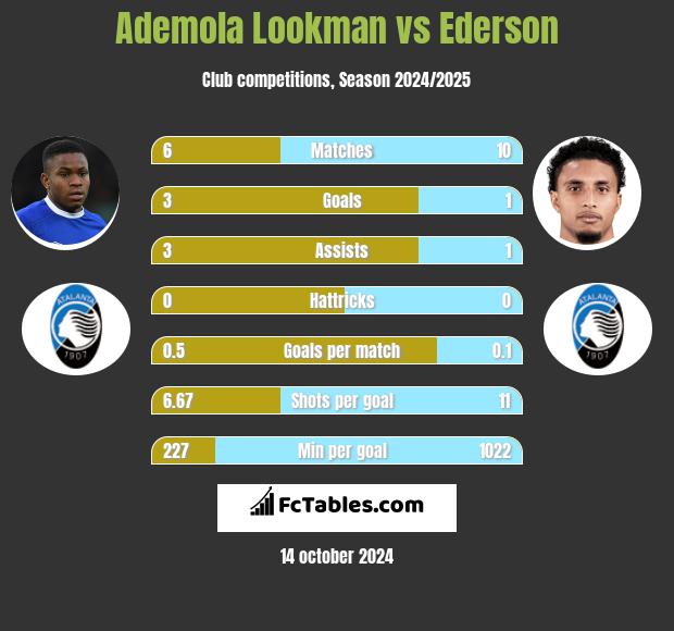 Ademola Lookman vs Ederson h2h player stats