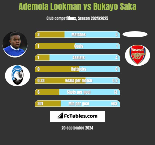 Ademola Lookman vs Bukayo Saka h2h player stats