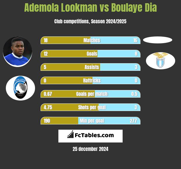 Ademola Lookman vs Boulaye Dia h2h player stats