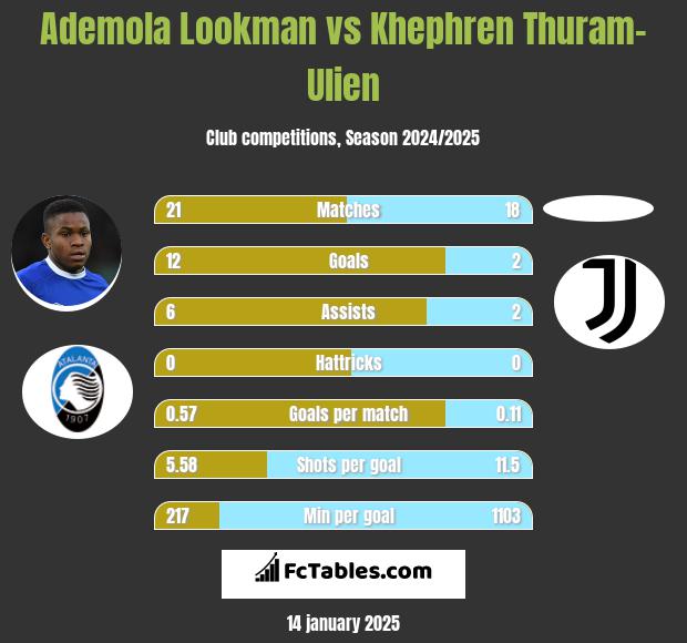 Ademola Lookman vs Khephren Thuram-Ulien h2h player stats